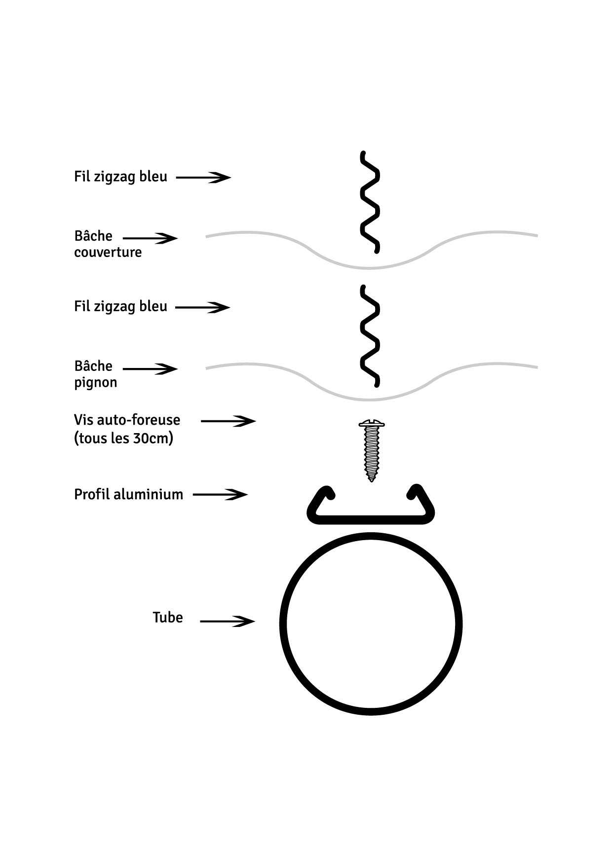 Schéma expliquant la fixation d'une bâche de serre avec des fils zigzag bleus, une vis auto-foreuse tous les 30 cm, un profilé en aluminium et un tube pour soutenir la structure.